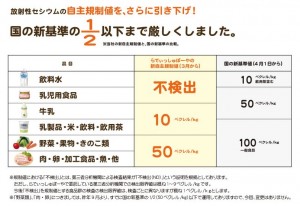 らでぃっしゅぼーや国の基準値
